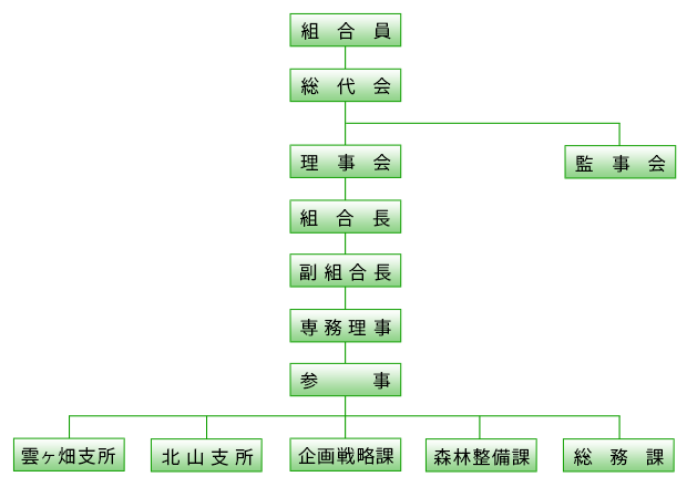 組織図